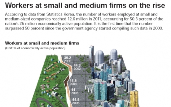 [Graphic News] Workers at small and medium firms on the rise