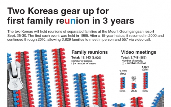 [Graphic News] Two Koreas gear up for first family reunion in 3 years