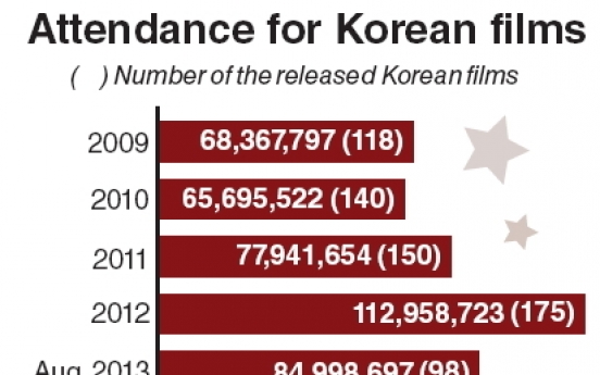 Korean films rocket toward record box office numbers