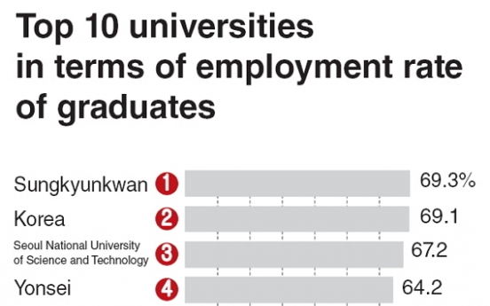 Employment of college graduates falls slightly