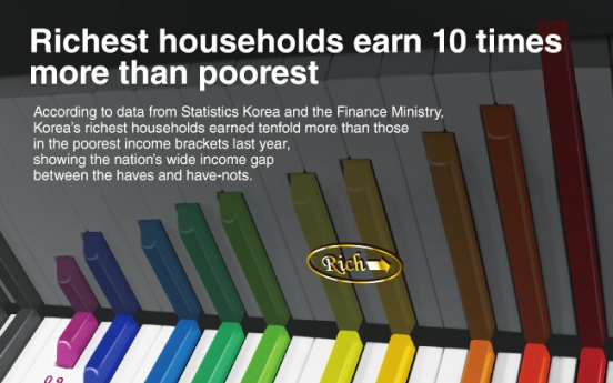 [Graphic News] Richest households earn 10 times more than poorest