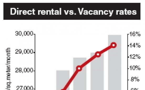 Overall office vacancy rate falls to 13.9% in Seoul