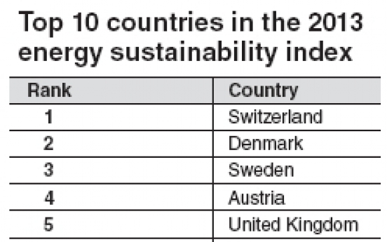 Korea lags in global energy sustainability