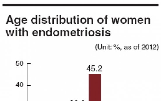 Severe cramps, heavy periods may signal endometriosis