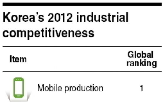 Korea remains strong in industrial competitiveness