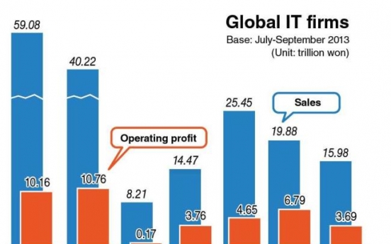 Samsung world's No. 1 IT firm by revenue in Q3: data