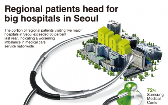 [Graphic News] Regional patients head for big hospitals in Seoul