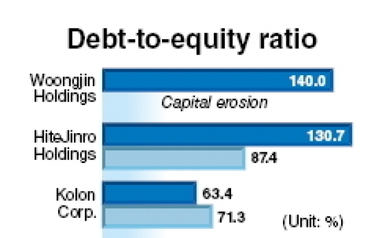 Holding firms’ debt-to-equity ratios fall: FTC