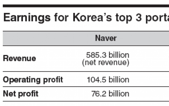 Earnings gap widens among major Web-portal operators