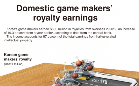 [Graphic News] Domestic game makers’ royalty earnings