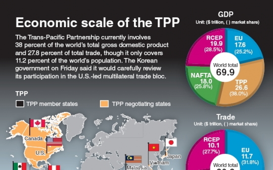 [Graphic News] Economic scale of the TPP