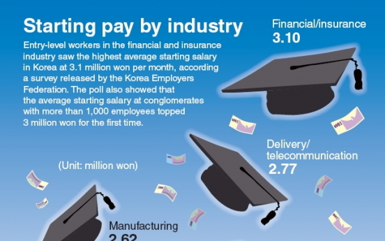 [Graphic News] Starting pay by industry