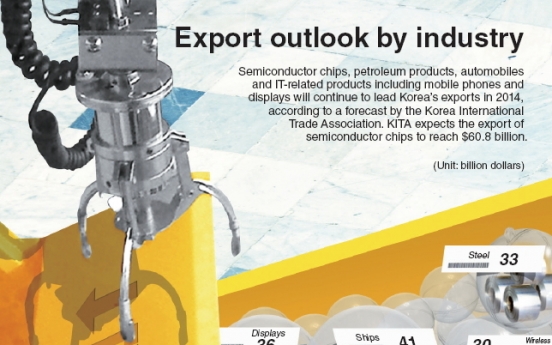 [Graphic News] Export outlook by industry