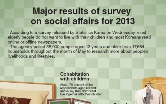 [Graphic News] Major results of survey on social affairs for 2013