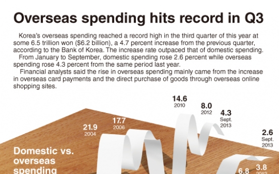 [Graphic News] Overseas spending hits record in Q3