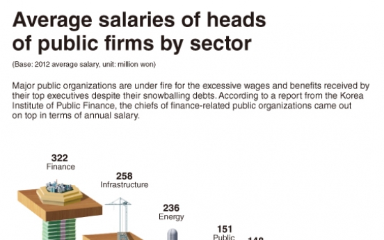 [Graphic News] Average salaries of heads of public firms by sector