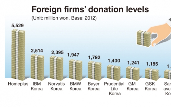 Homeplus tops foreign donations in Korea