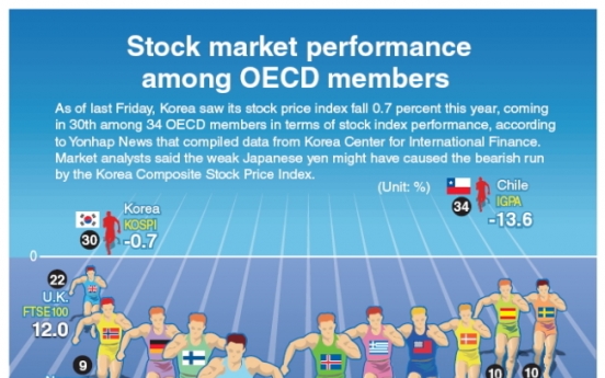 [Graphic News] Stock market performance among OECD members