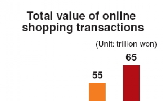 Online shopping industry to surpass 65 trillion won