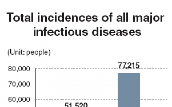 Infectious diseases on the rise in Korea