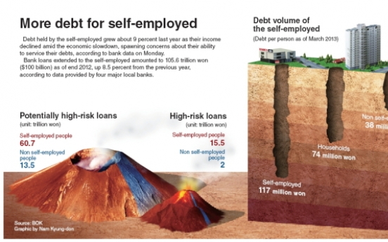 [Graphic News] More debt for self-employed