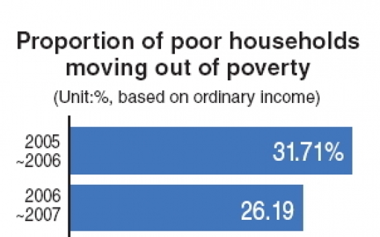 Pathway out of poverty narrows for Koreans