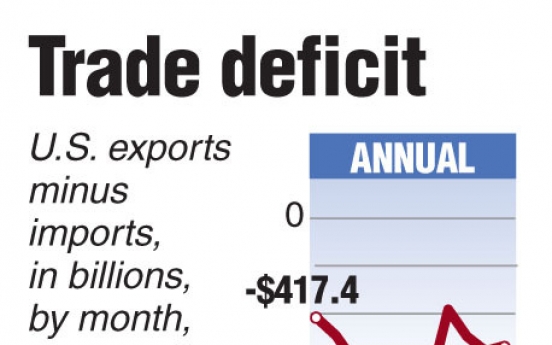 U.S. trade deficit reaches 4-year low on record exports