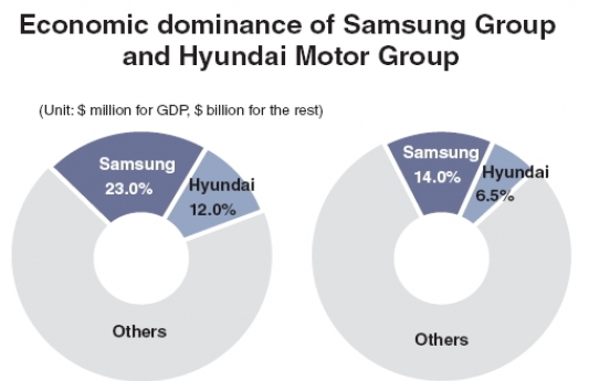 ‘Samsung, Hyundai dominate profits of Korean companies’