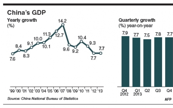 China’s economy grows 7.7%