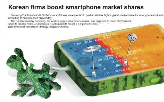 [Graphic News] Korean firms boost smartphone market shares