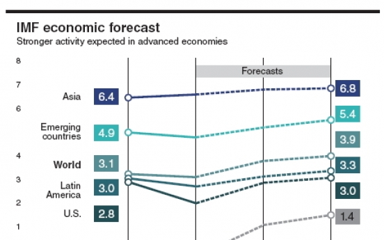 IMF raises global growth outlook for 2014