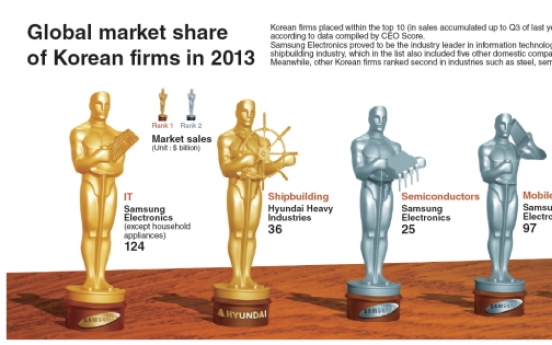 [Graphic News] Global market share of Korean firms in 2013