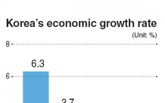 Korea records 0.9% growth in 4th quarter