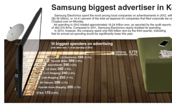 [Photo News] Samsung biggest advertiser in Korea