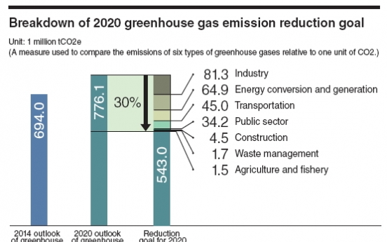 Korea aims for 30% cut in carbon emissions by 2020