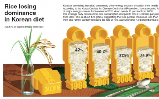 [Graphic News] Rice losing dominance in Korean diet