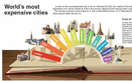 [Graphic News] World’s most expensive cities