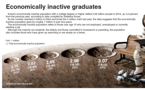 [Graphic News] Economically inactive graduates