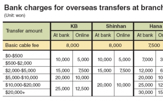 Sending money abroad the easy way