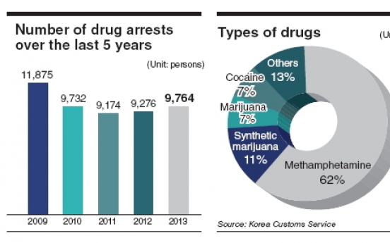 ‘Drug arrests rise 5.5 percent in 2013’