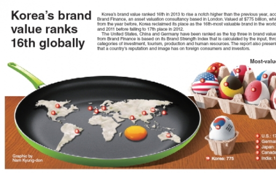 [Graphic News] Korea’s brand value ranks 16th globally