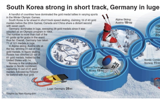 [Graphic News] South Korea strong in short track, Germany in luge