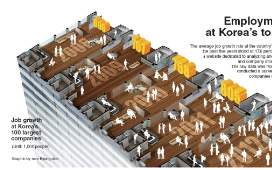 [Graphic News] Employment surges at Korea’s top 100 firms