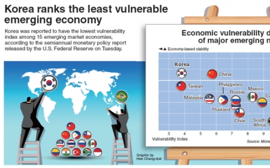 [Graphic News] Korea ranks the least vulnerable emerging economy