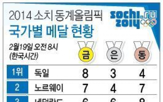 소치올림픽 순위, 한국 10위권 힘들듯