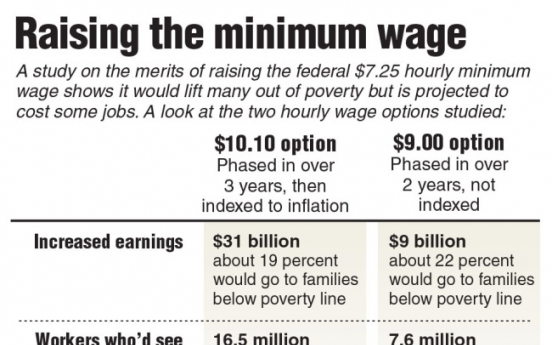 U.S. wage hike would lift pay, cost jobs