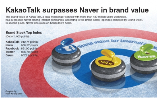 [Graphic News] KakaoTalk surpasses Naver in brand value