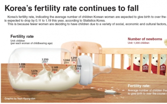 [Graphic News] Korea’s fertility rate continues to fall