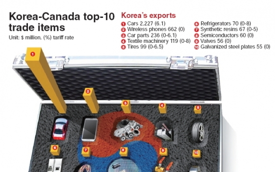 [Graphic News] Korea-Canada top-10 trade items