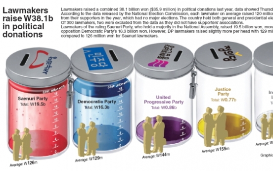 [Graphic News] Lawmakers raise W38.1b in political donations in 2013